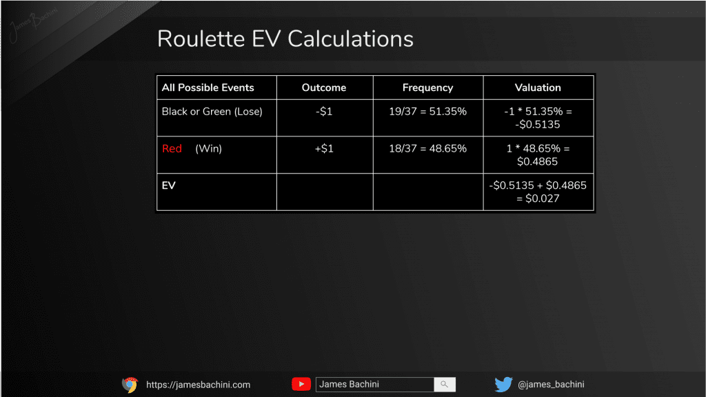 Calculating EV Expected Value of a roulette spin