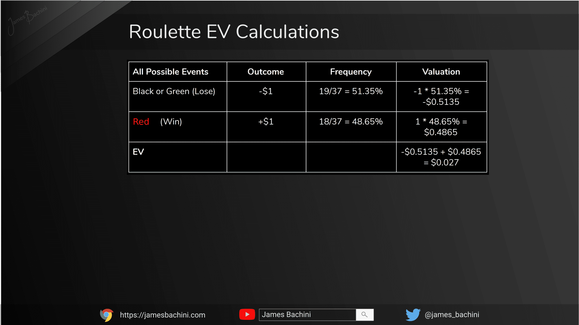 How To Calculate EV (Expected Value) By Analysing Risk & Reward