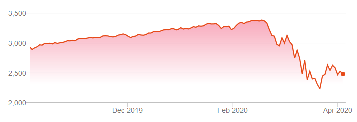 SP500 decline due to Coronavirus in 2020