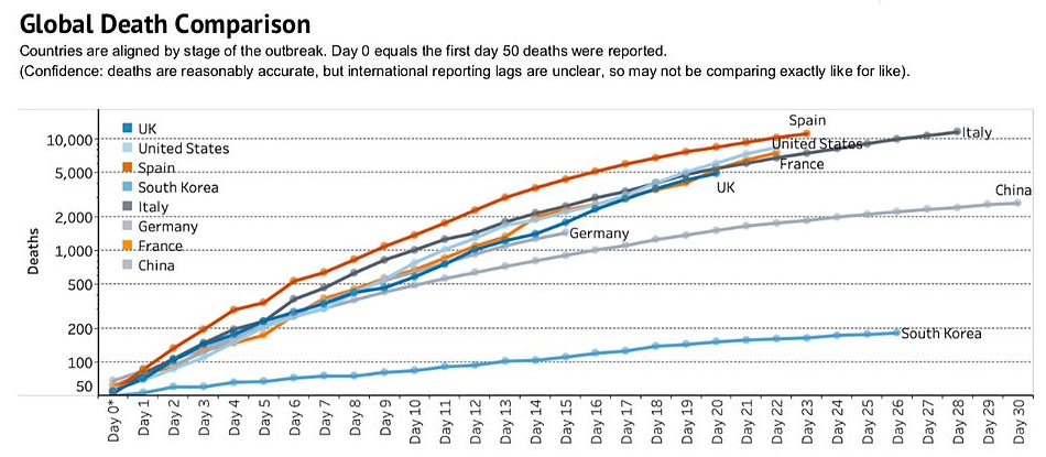 Coronavirus logarithmic death rates by country