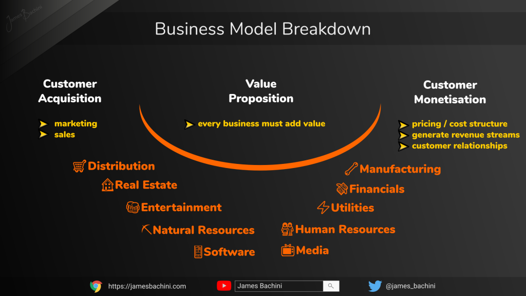 Types Of Business Model JamesBachini