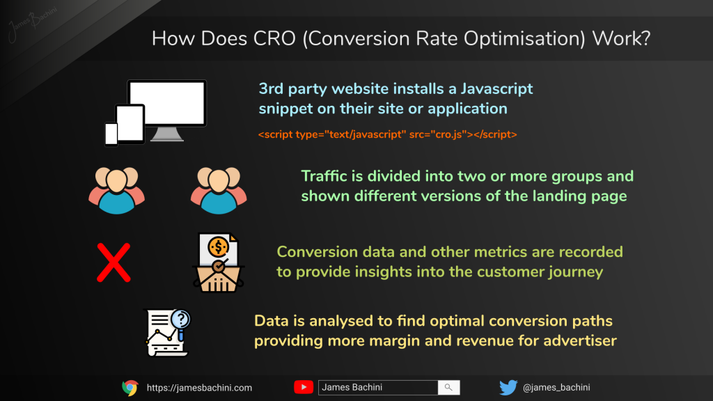 How Does CRO (Conversion Rate Optimisation) Work?