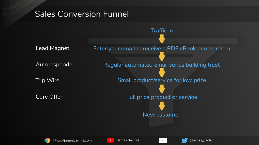 Sales Funnel