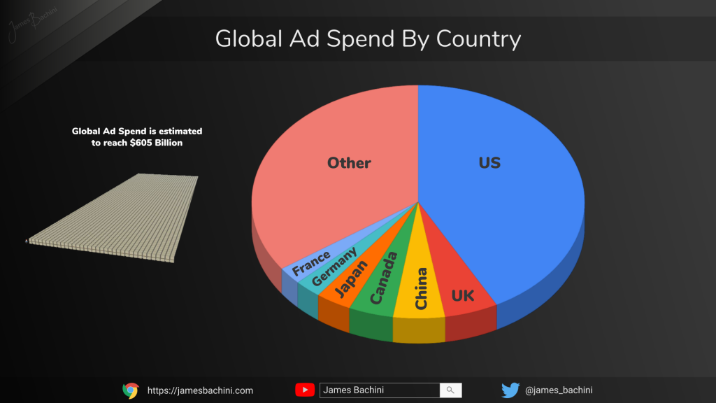 global ad spend by country