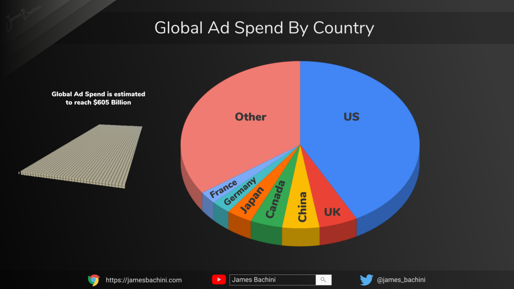 Ads With Statistics