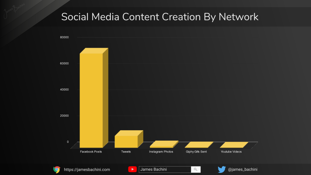 Social Media Posts By Network