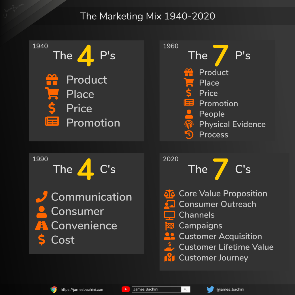 Marketing Mix | What Is The Modern Marketing Mix?