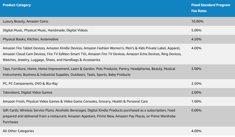 Amazon associates commission structure