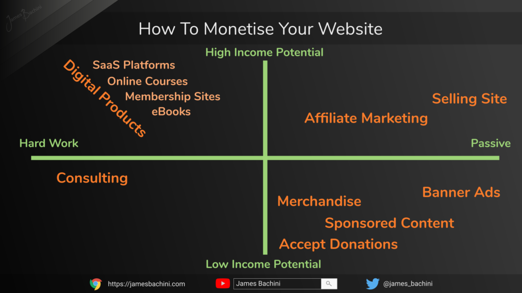 How To Monetise Your Website