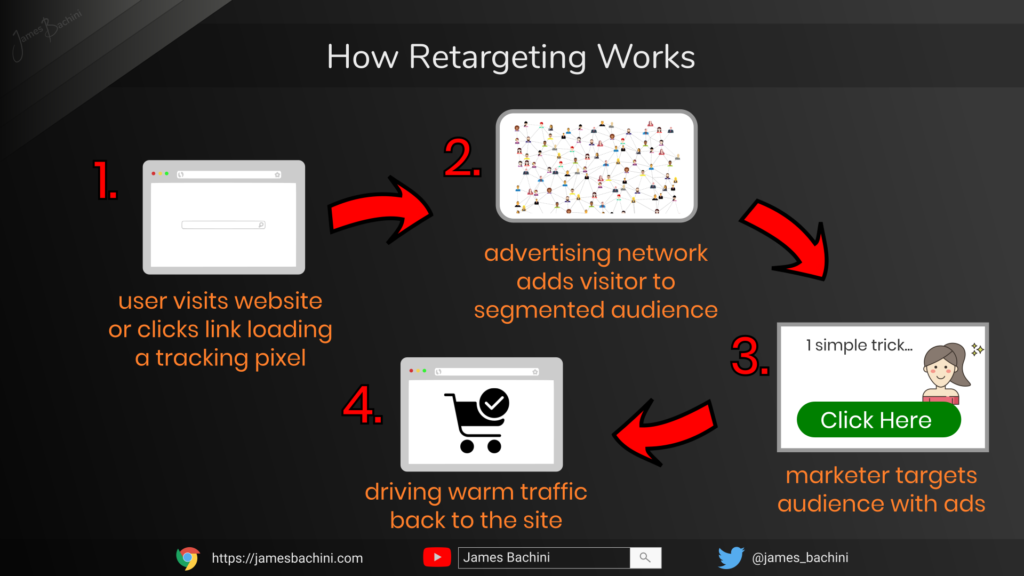 How Retargeting Works