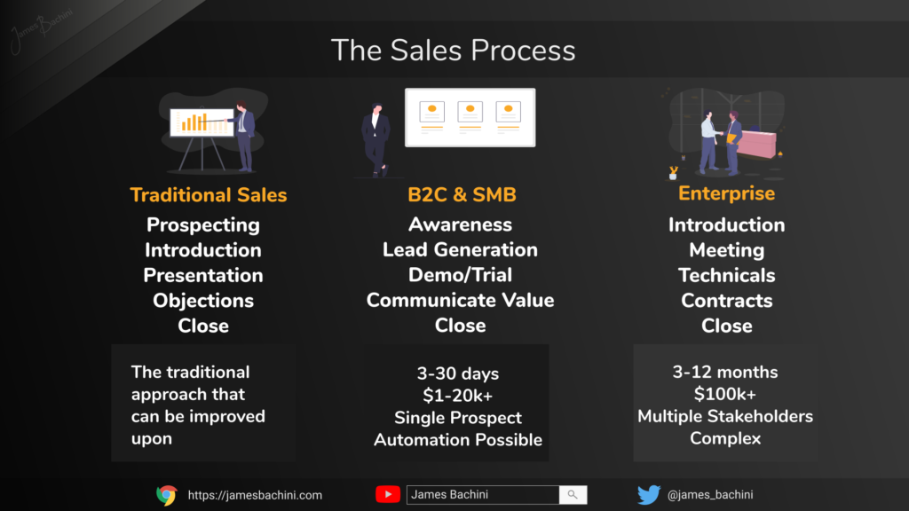 The Sales Process