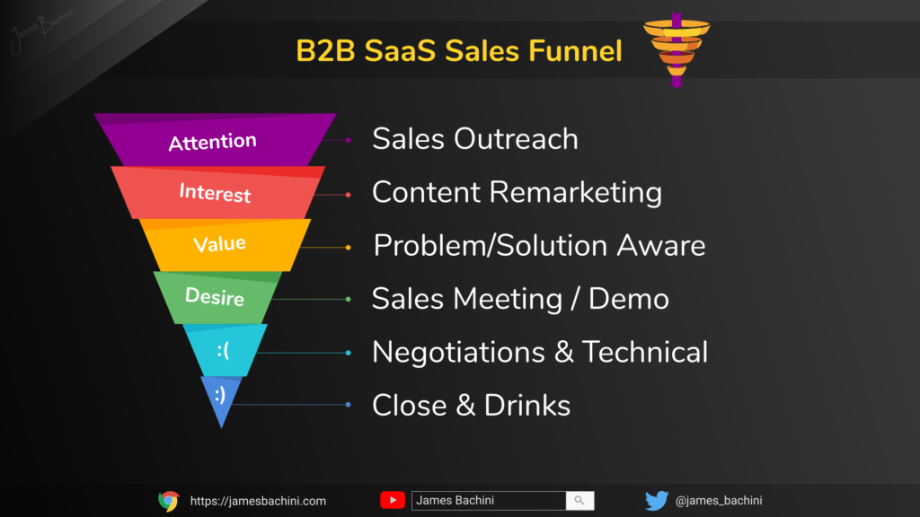 B2B SaaS Sales Funnel