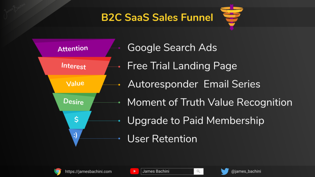 B2C SaaS Sales Funnel