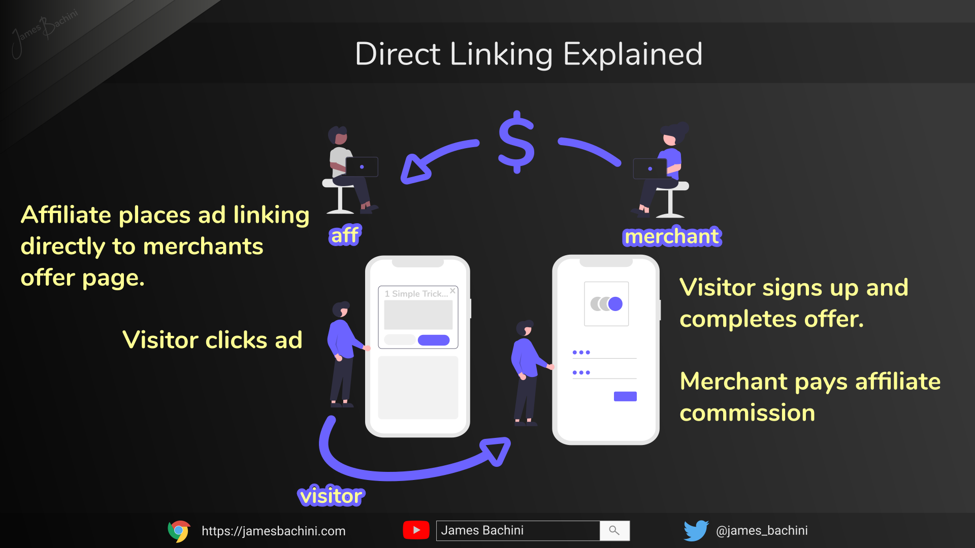 Direct Linking How To Set Up Quick Affiliate Campaigns