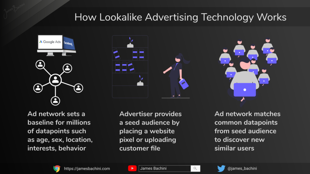 How Lookalike Audiences Work