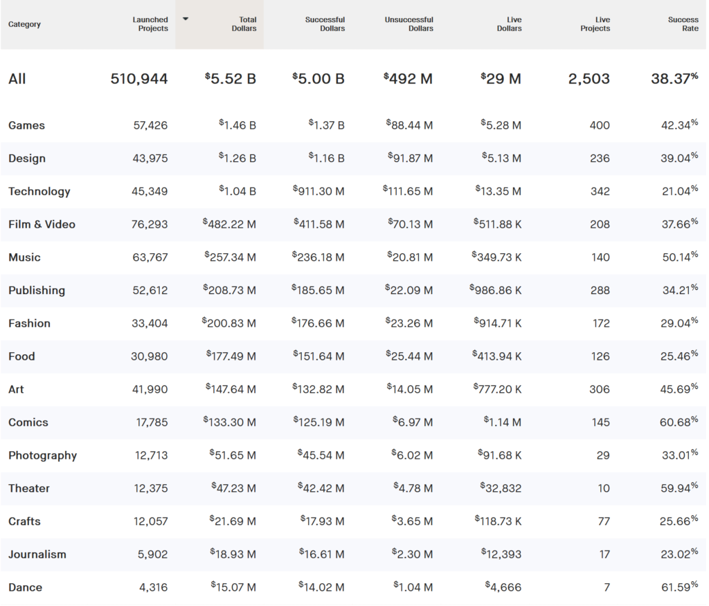 Kickstarter funding success rates by category