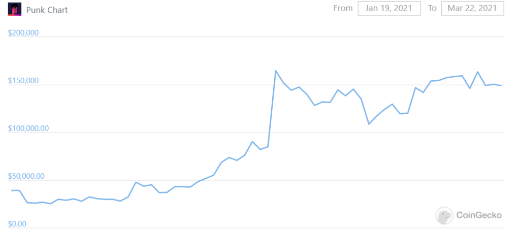 NFT Punk price chart