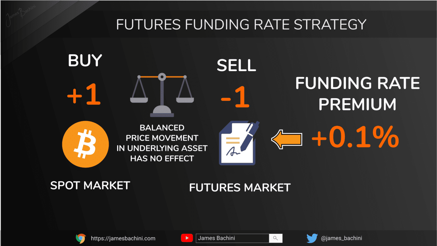 Futures Funding Rate Strategy | Using Binance & FTX To ...
