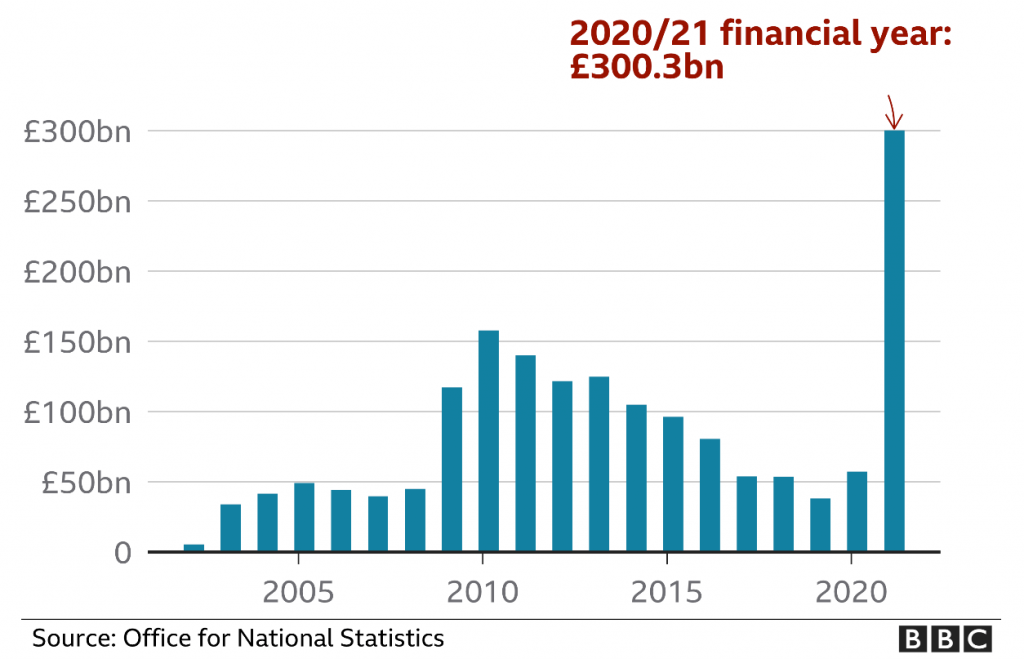 UK Government Borrowing