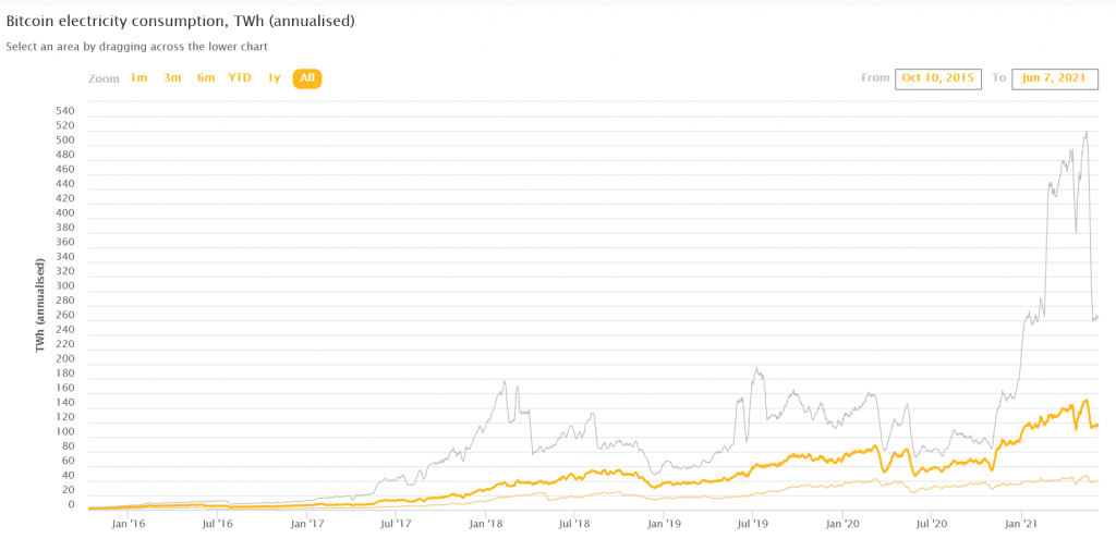 Bitcoin Electricity Consumption