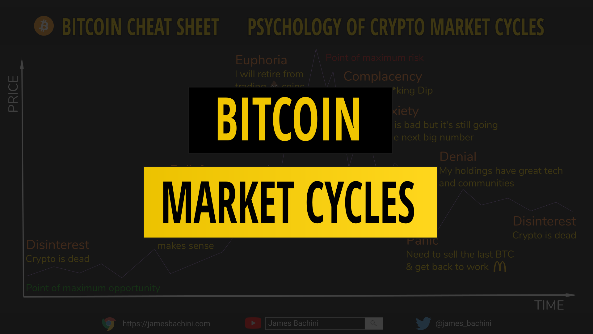 Bitcoin Market Cycle | How To Navigate Crypto Market Cycles 📈