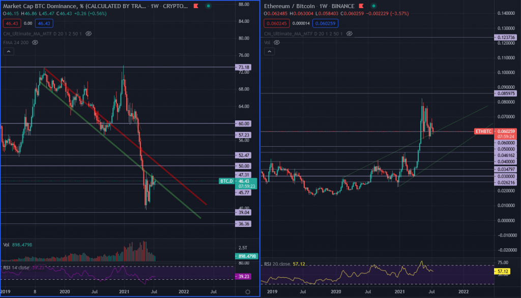 Crypto portfolio planning using BTC.D and BTC/ETH charts