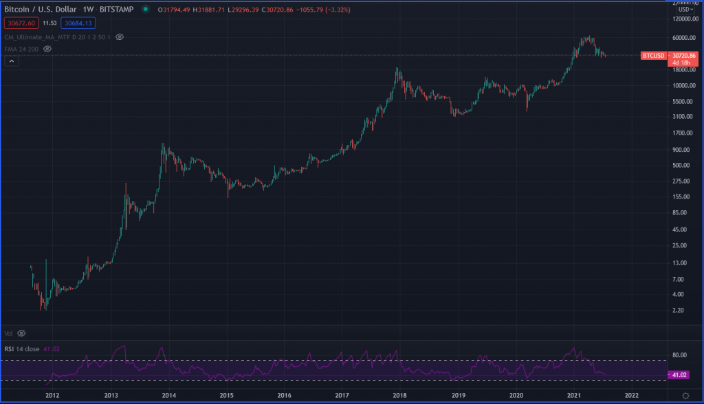 4 Year Bitcoin Market Cycle