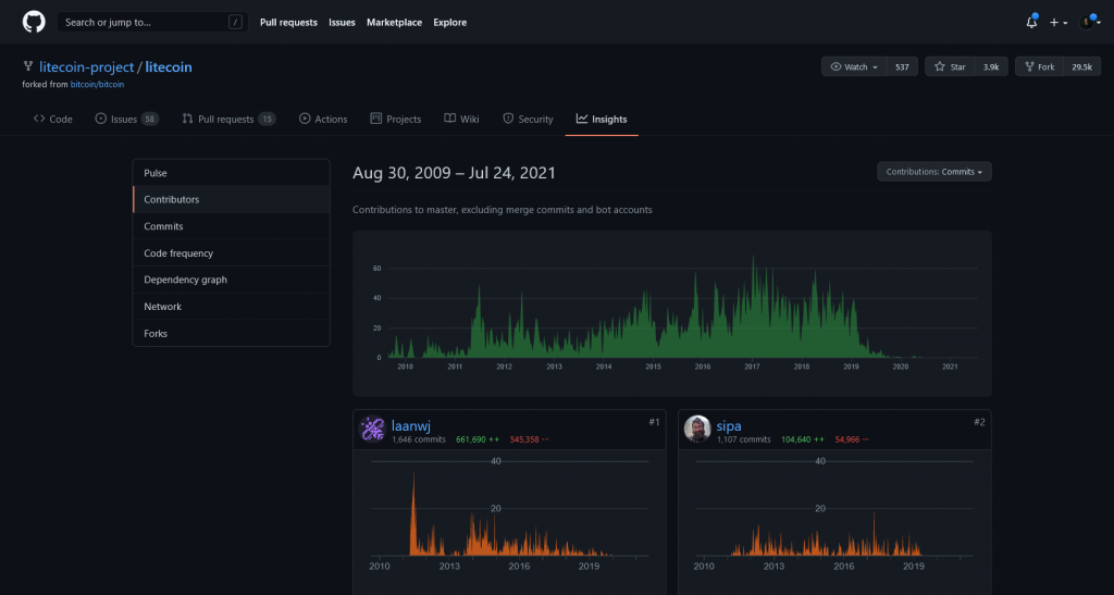 Github Insights for crypto research