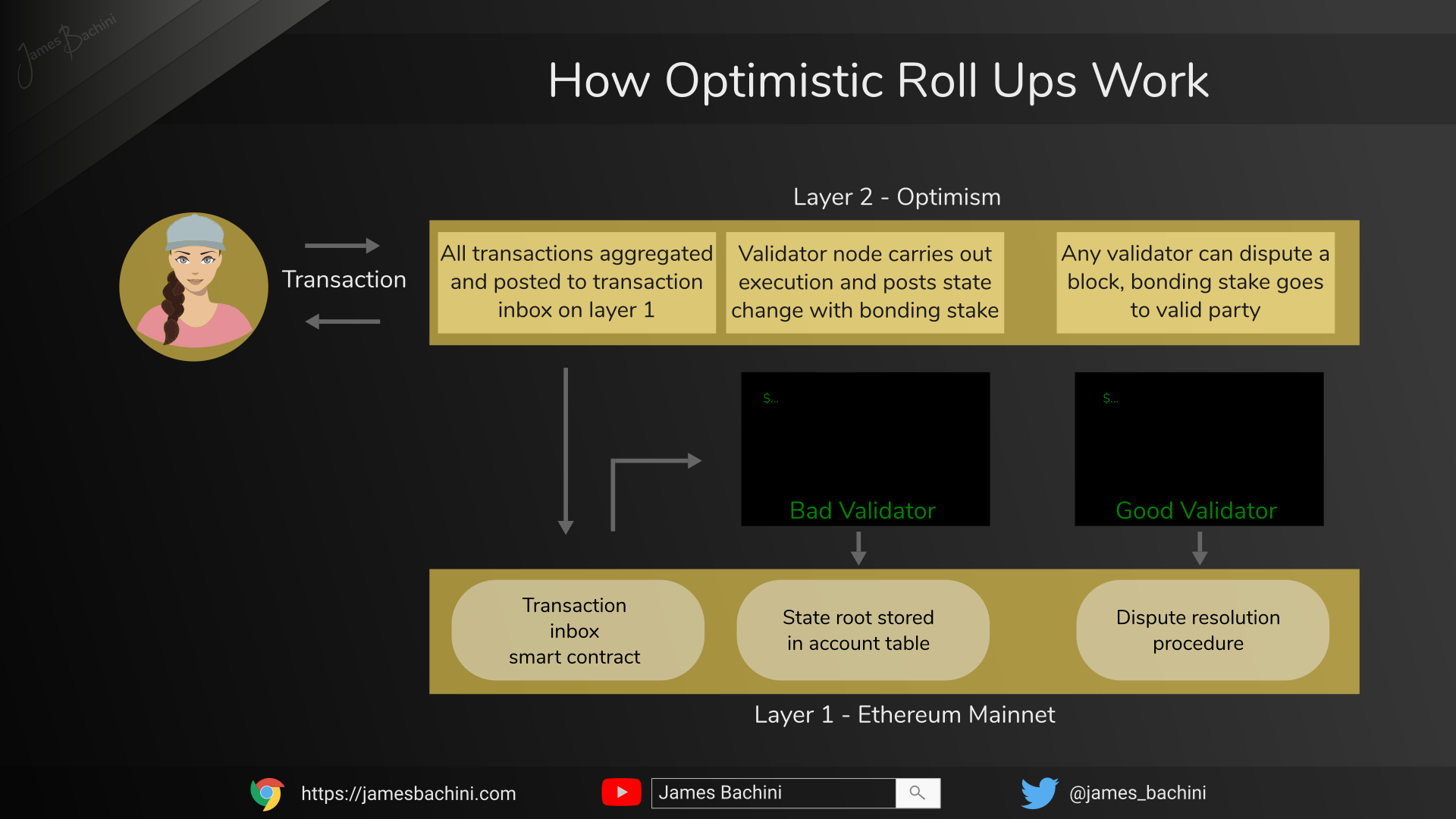 How Optimism L2 Works
