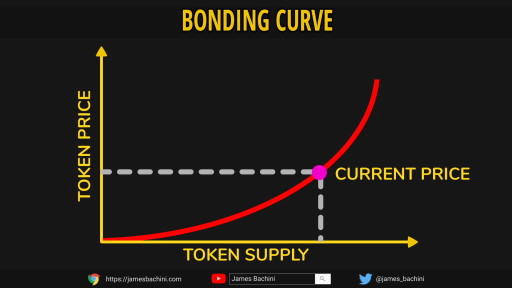 bonding curve