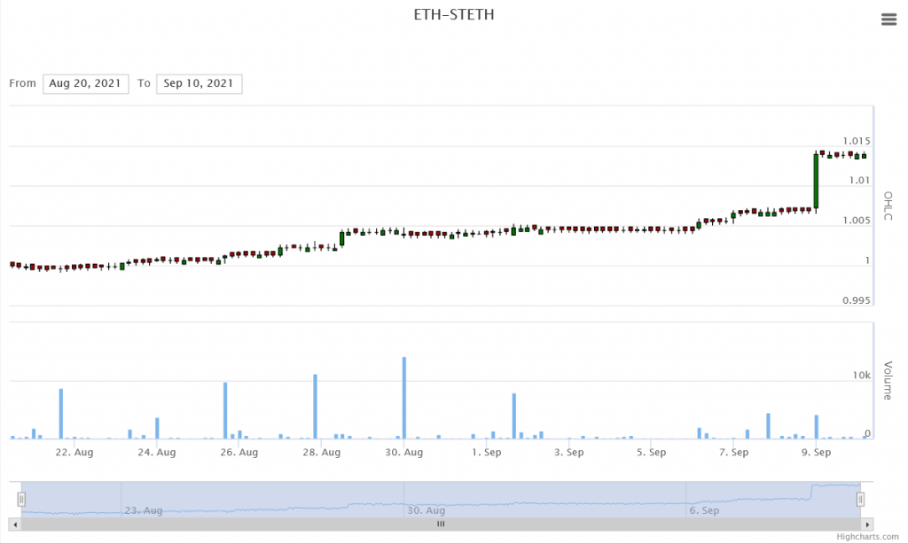 ETH STETH on Curve Finanace