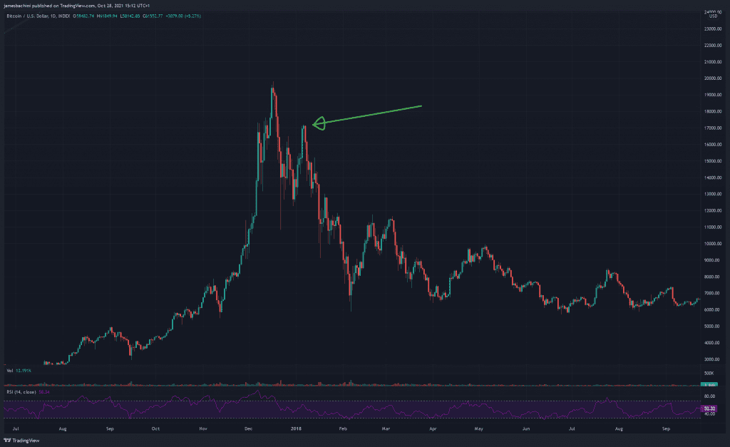 Short sell complacency bounce