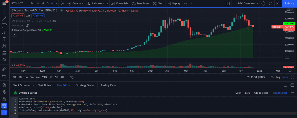 Bitcoin Tradingview indicator