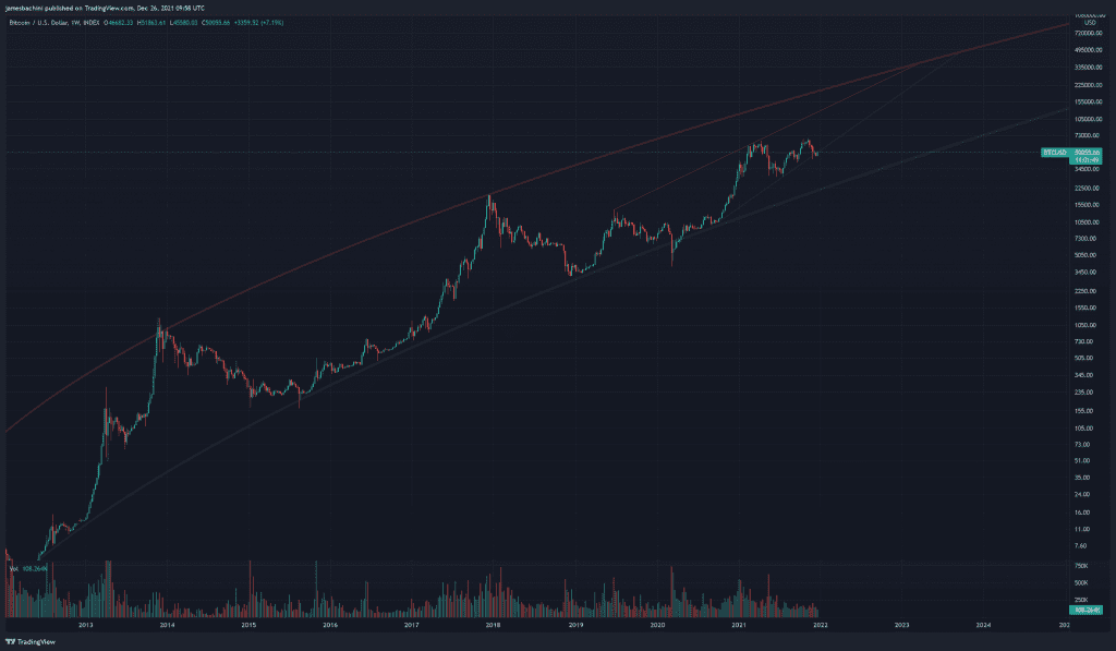 Crypto Market