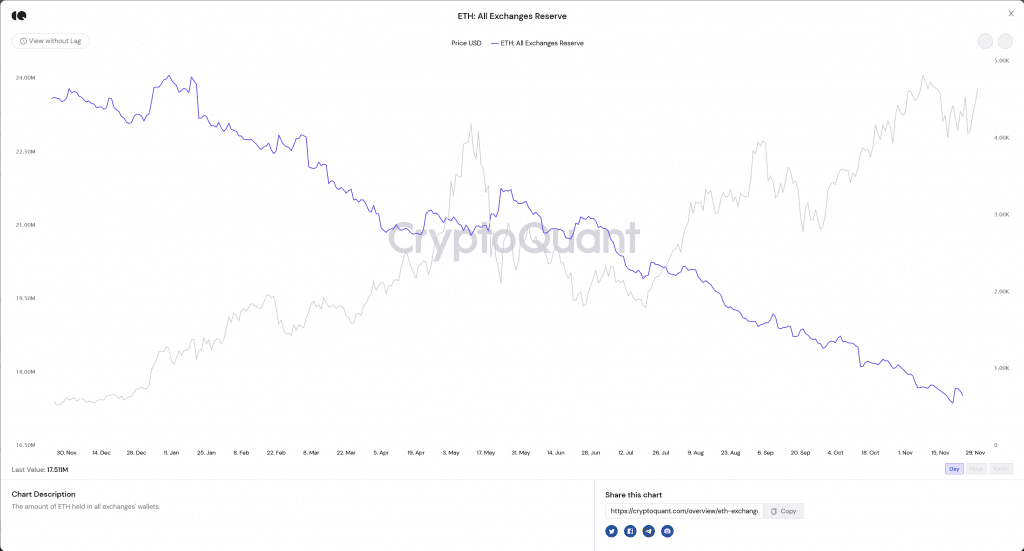 How many Ethereum are there