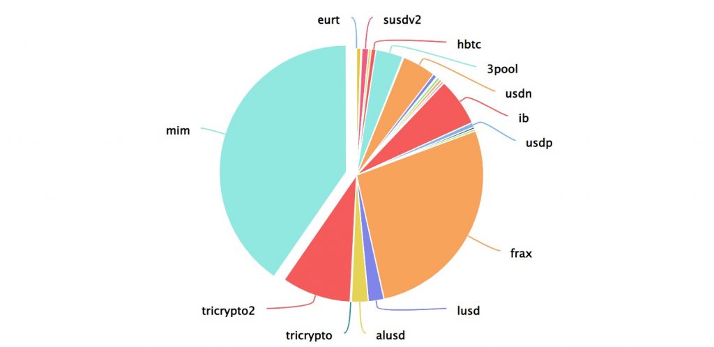 Curve Wars Distribution