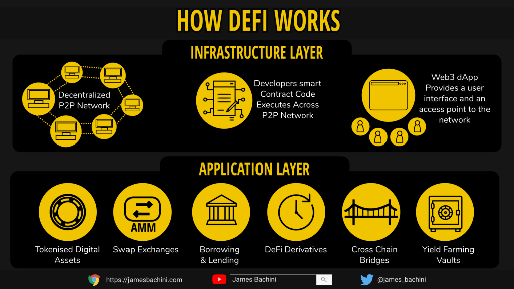 DeFi Explained