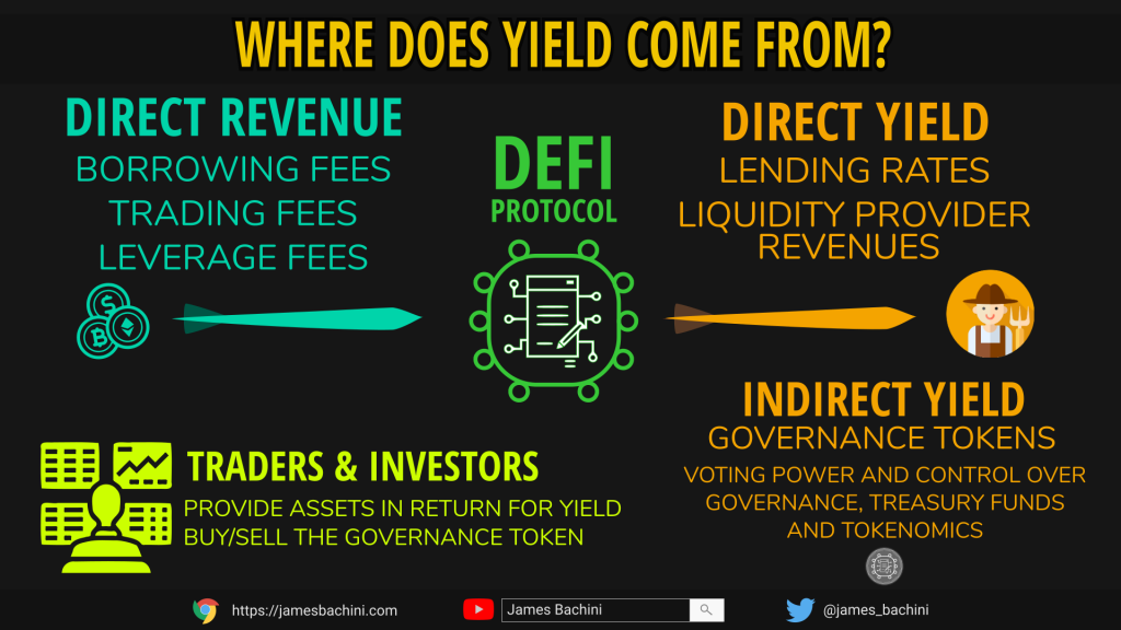 Where does yield come from?