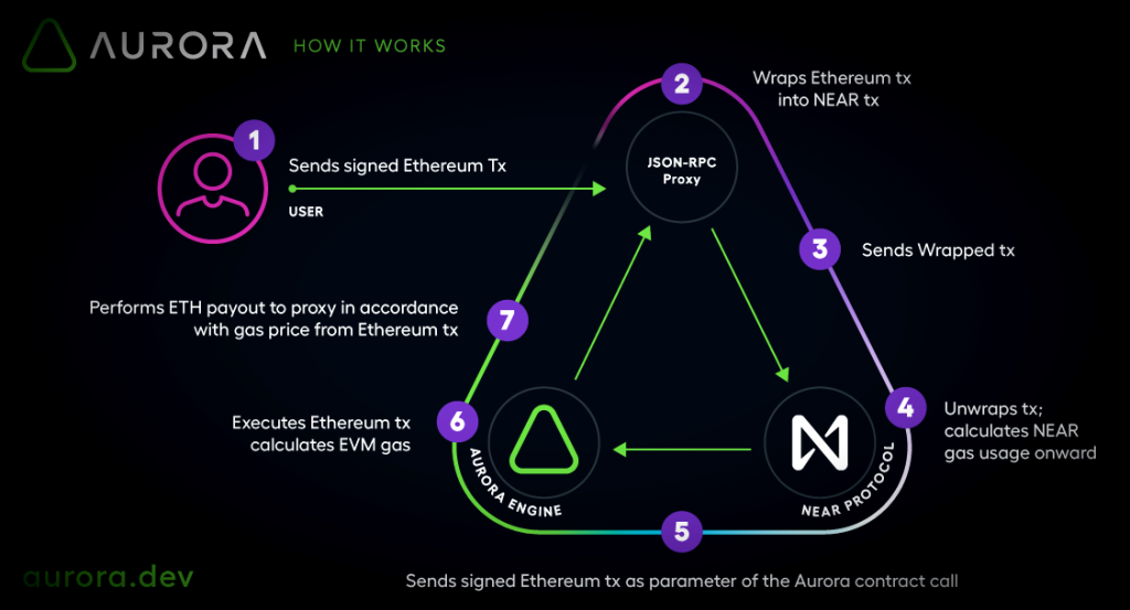 How Aurora Works