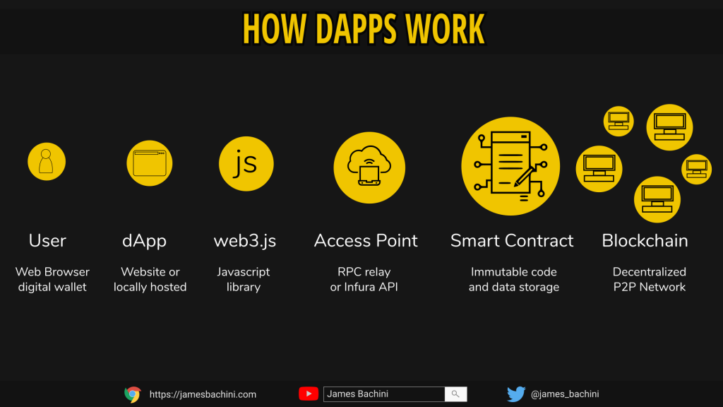 How dApps Work