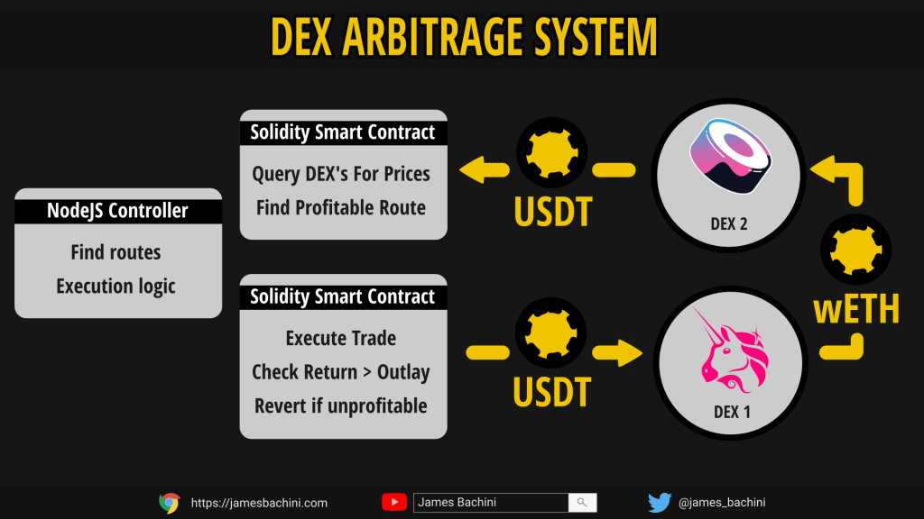 DEX arbitrage slide