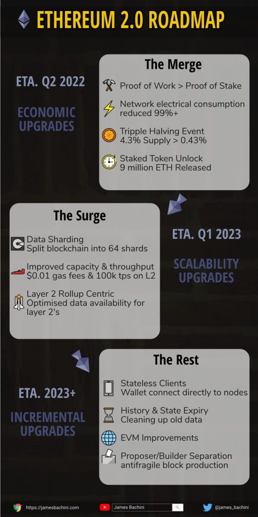 Ethereum 2.0 Roadmap Infographic