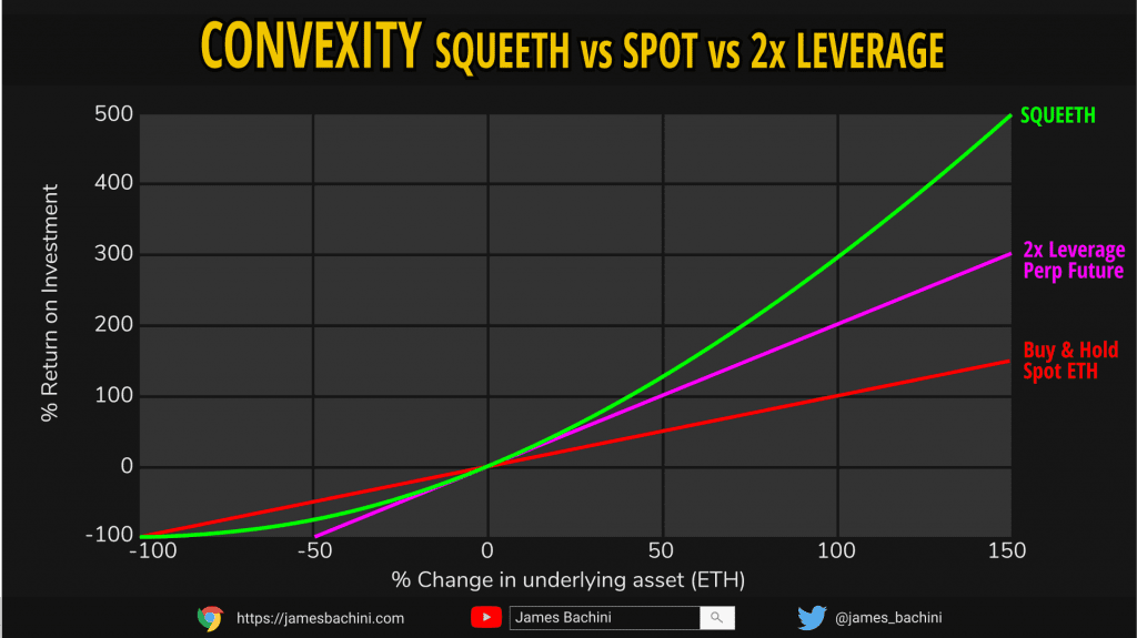 Squeeth vs spot vs 2x leverage