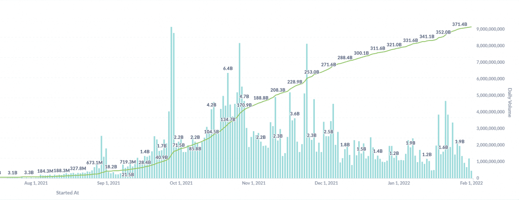 DyDx Trading Volumes