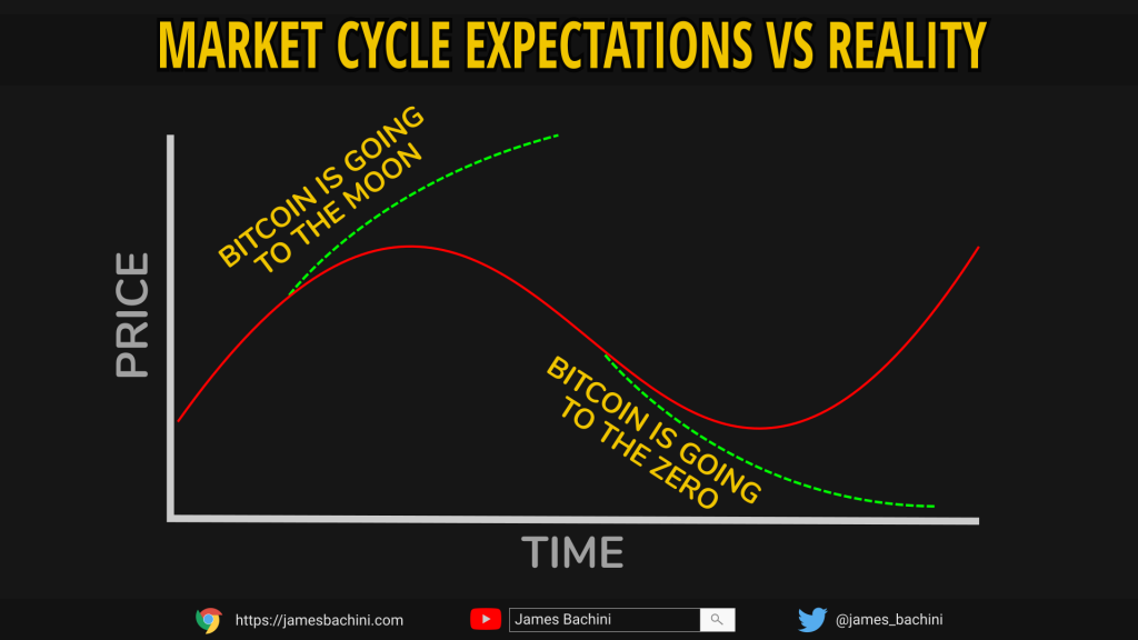 Market cycle expectations vs reality