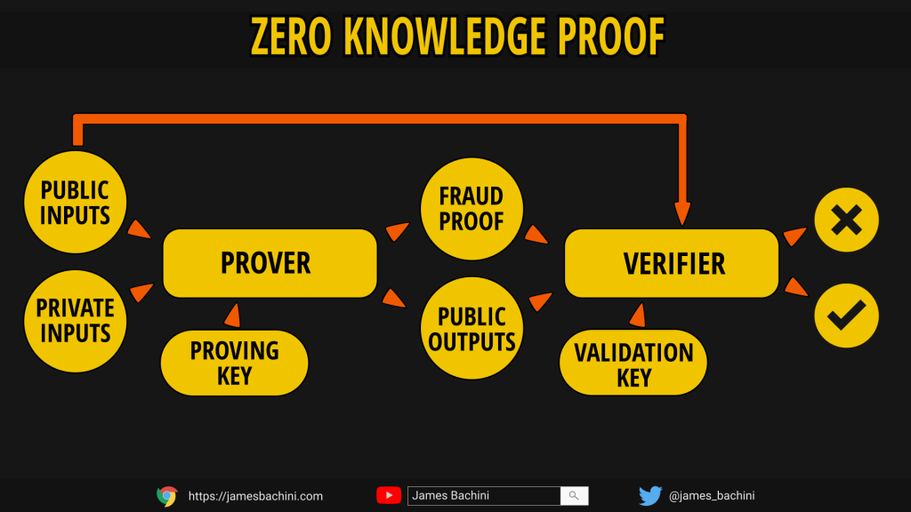 Zero Knowledge Proof Diagram