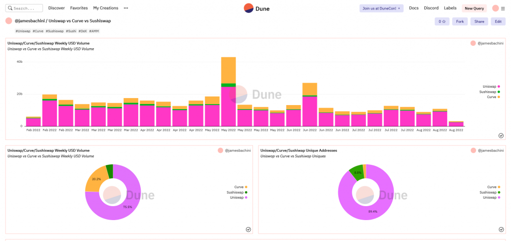 Dune Analytics Tutorial Dashboard