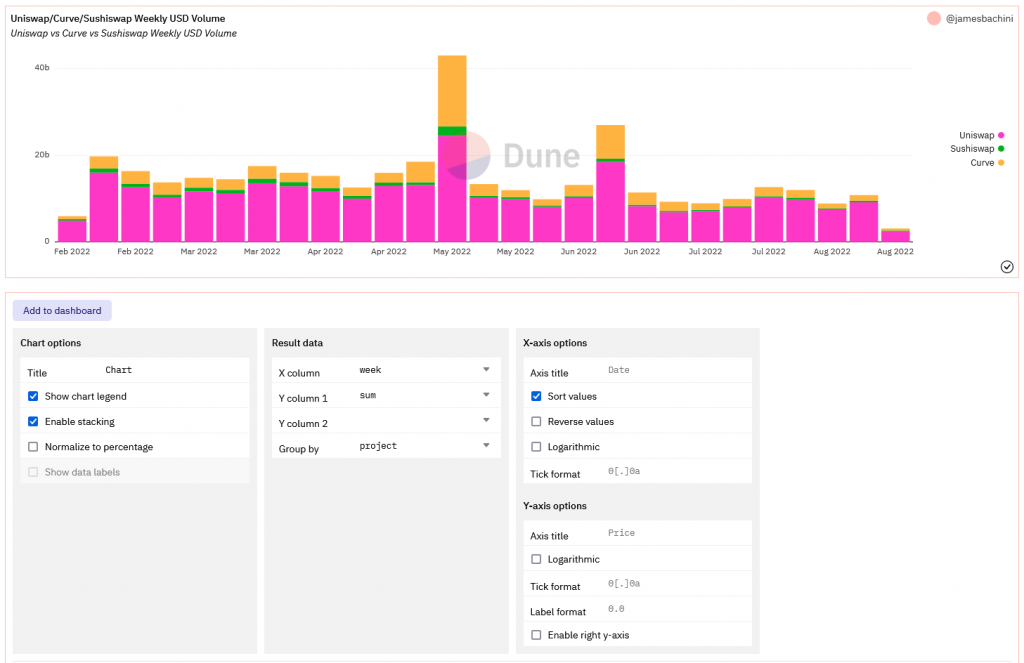 Dune Analytics Visualisation