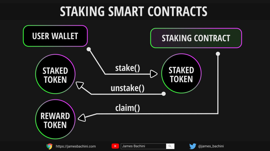 Solidity Tutorial | Fixed Rate Staking Contract 1