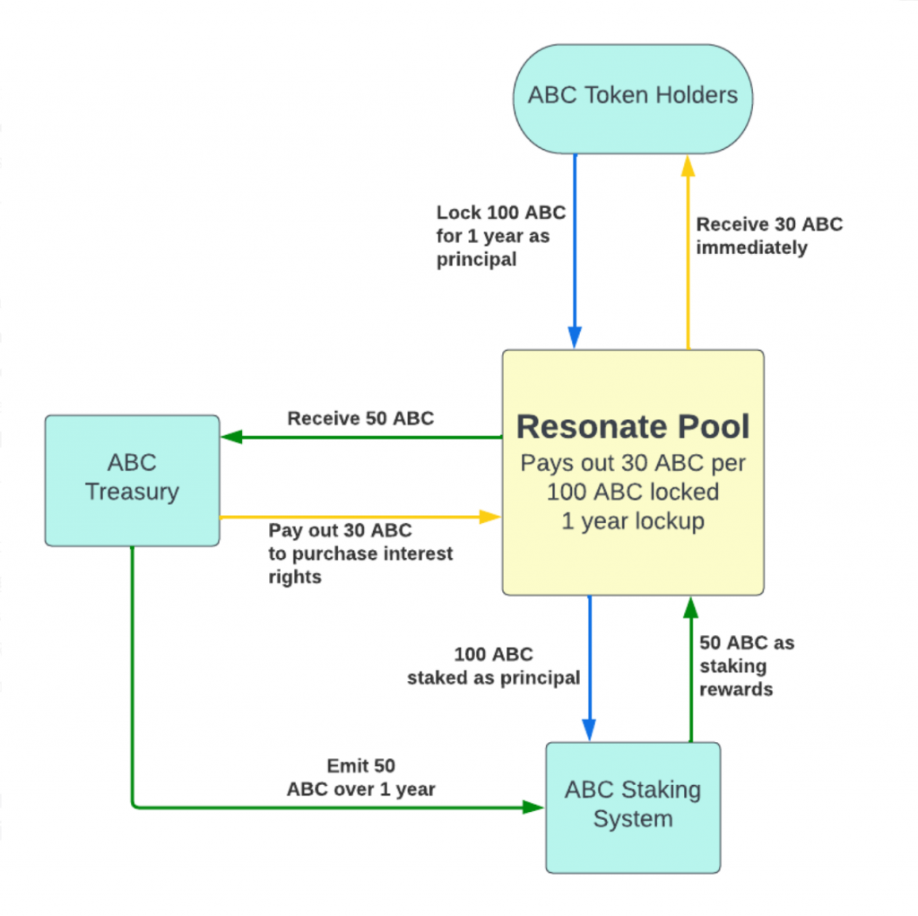 Resonate Liquidity Pool For Yield Futures